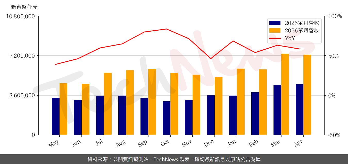 TechNews_GCE_2368_202604_yoy.png