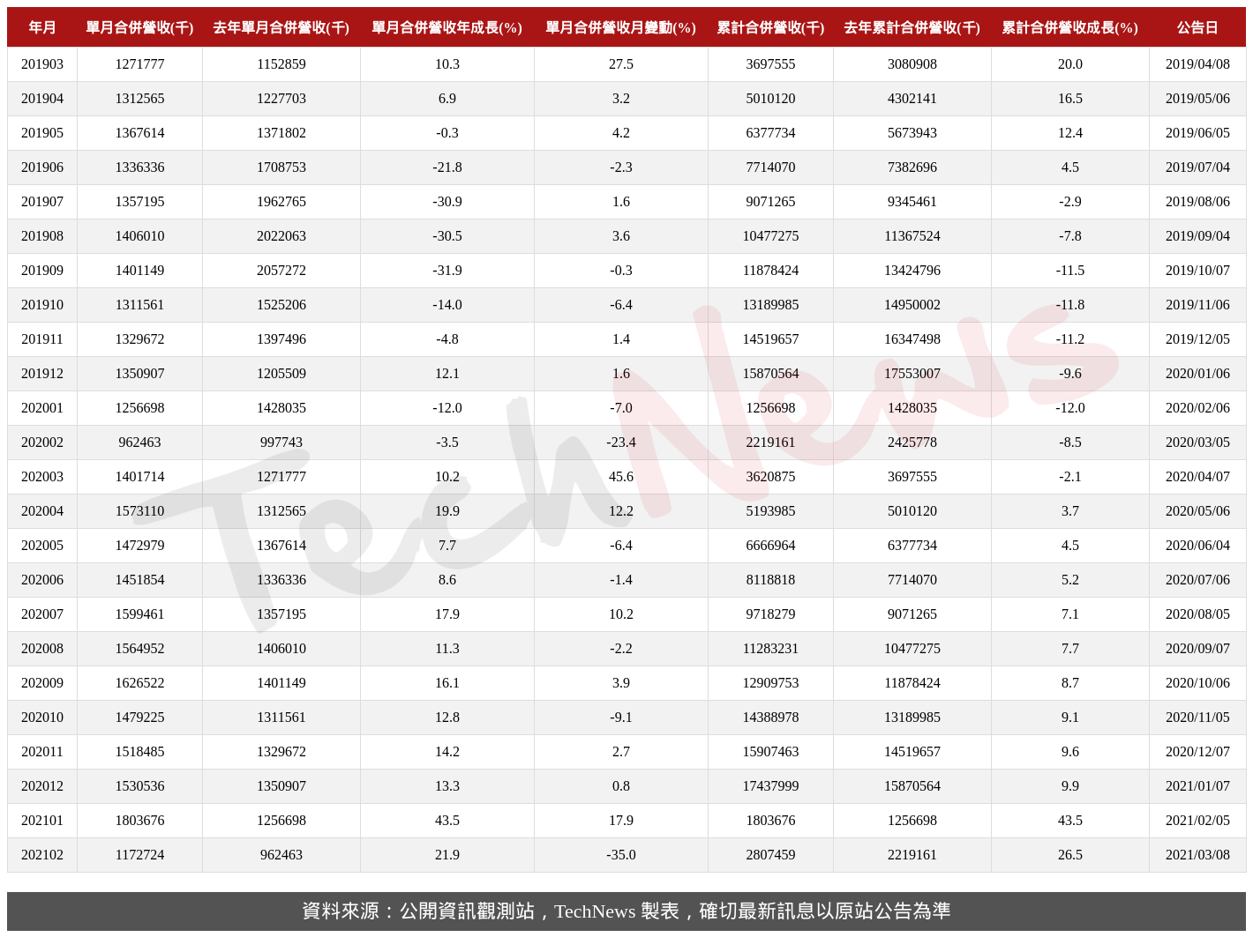 TechNews_CHILISIN_2456_202102_table.png