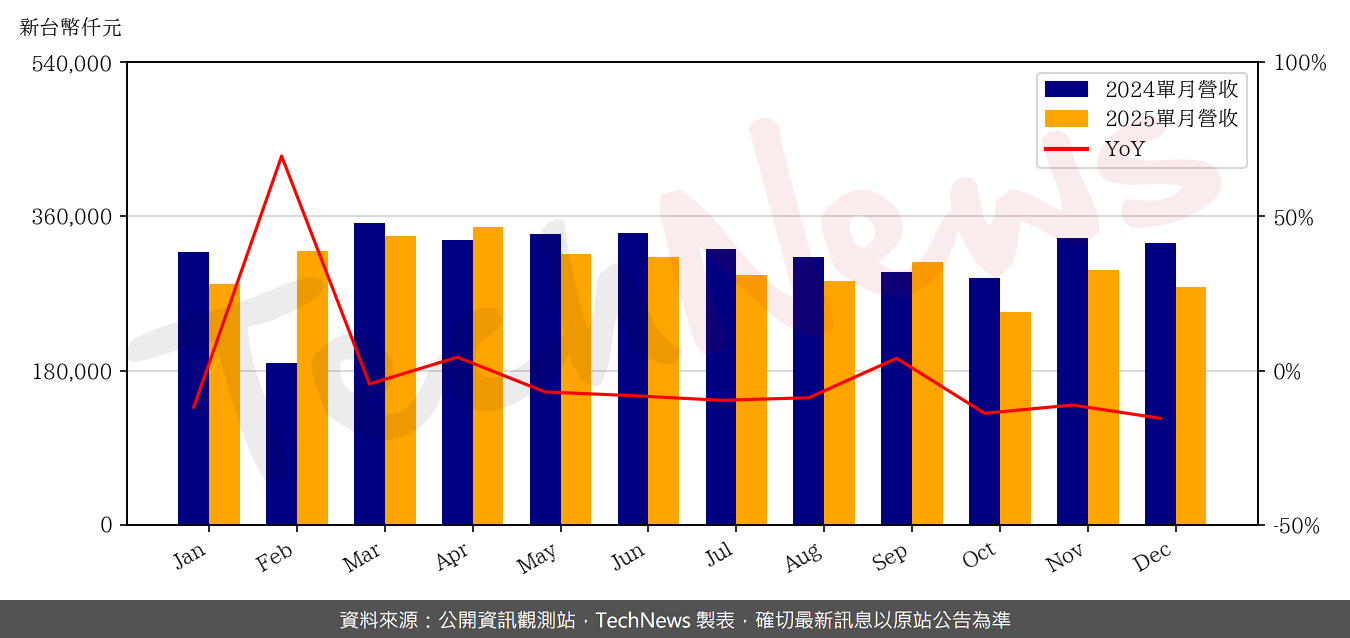TechNews_TAISOL_3338_202512_yoy.png