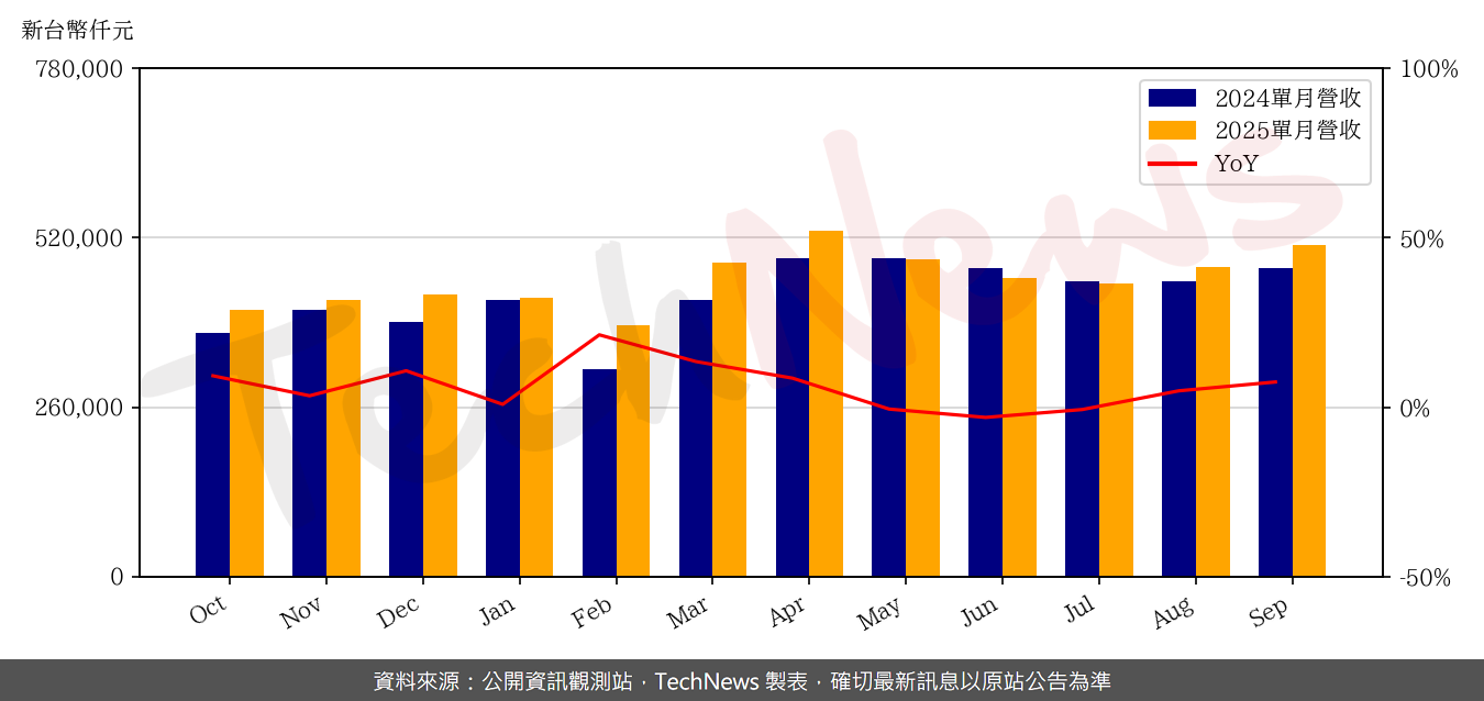 TechNews_TEAPO_2375_202509_yoy.png