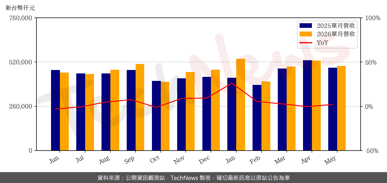 TechNews_TEAPO_2375_202605_yoy.png