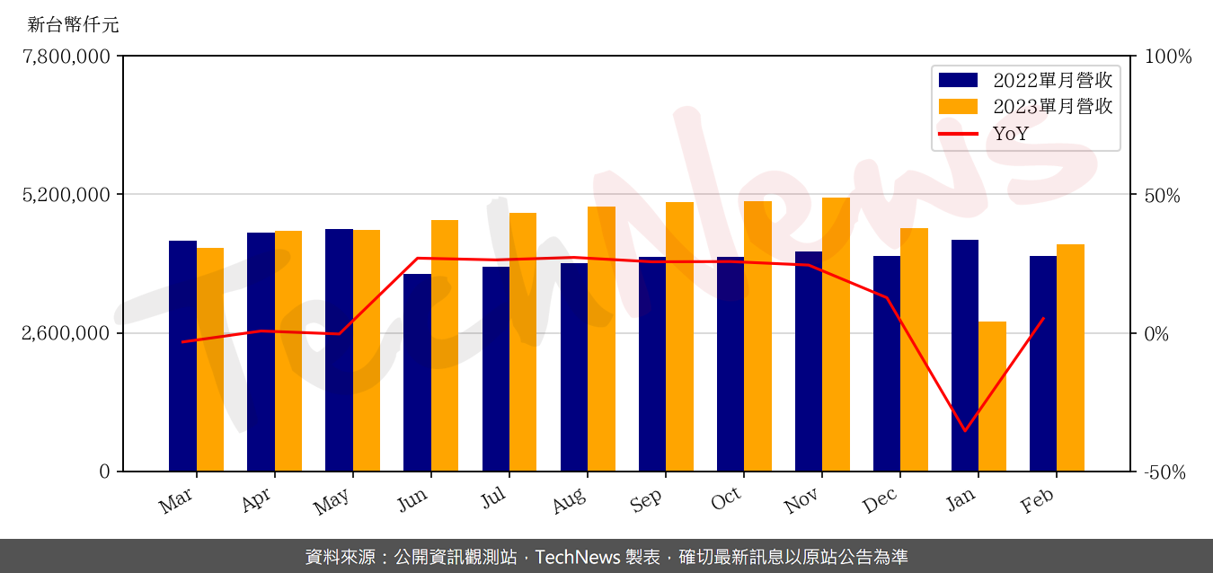 TechNews_AVC_3017_202302_yoy.png