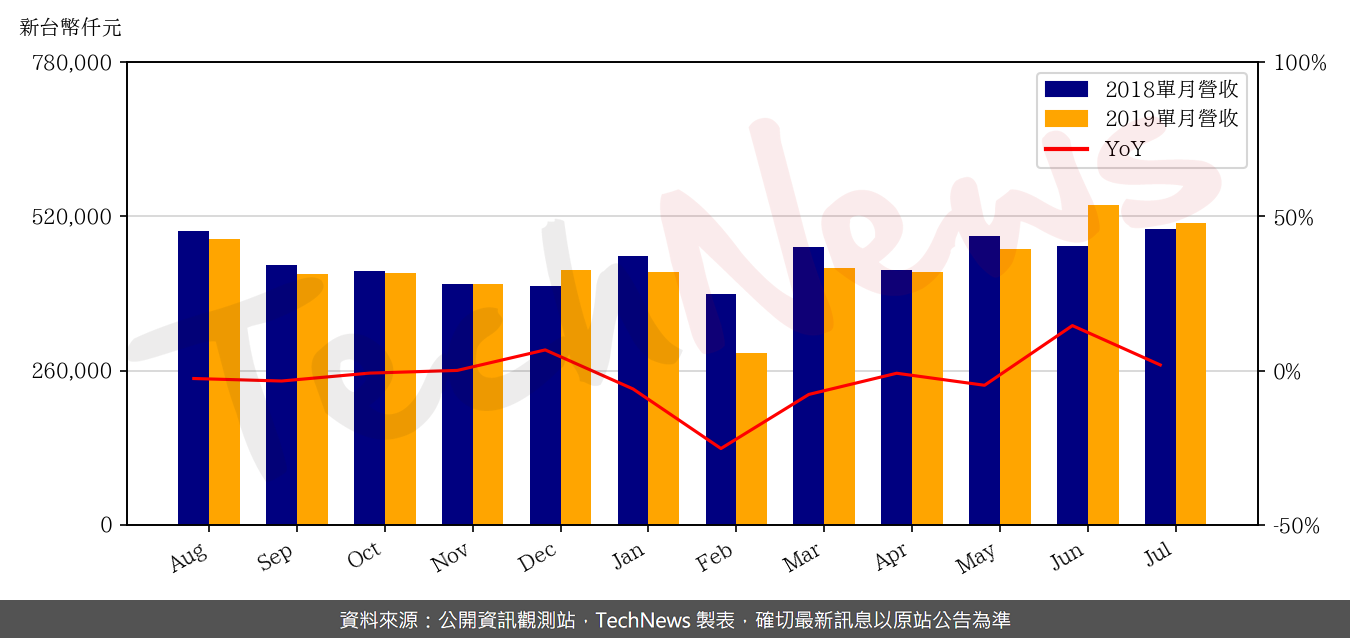 TechNews_OPTOTECH_2340_201907_yoy.png
