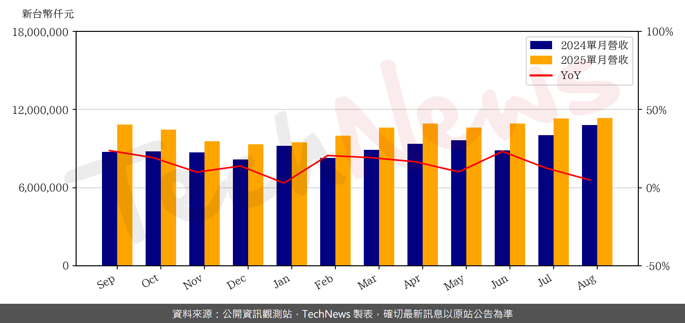 TechNews_UNIMICRON_3037_202508_yoy.png