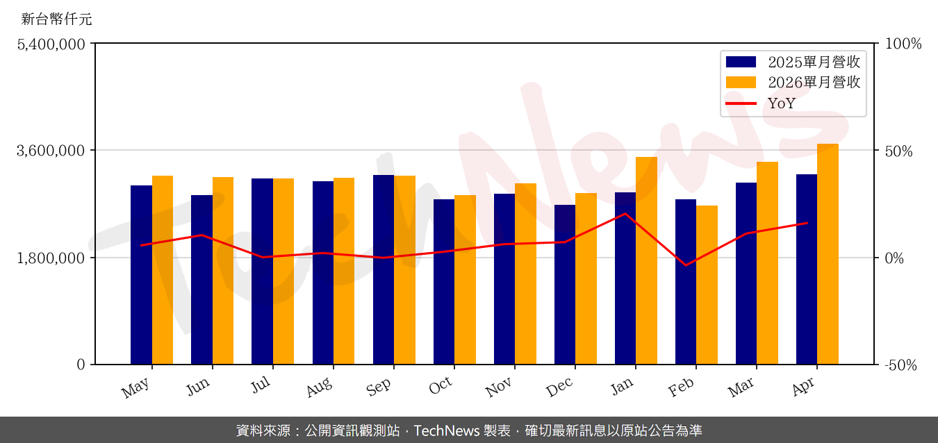 TechNews_WTC_2492_202604_yoy.png