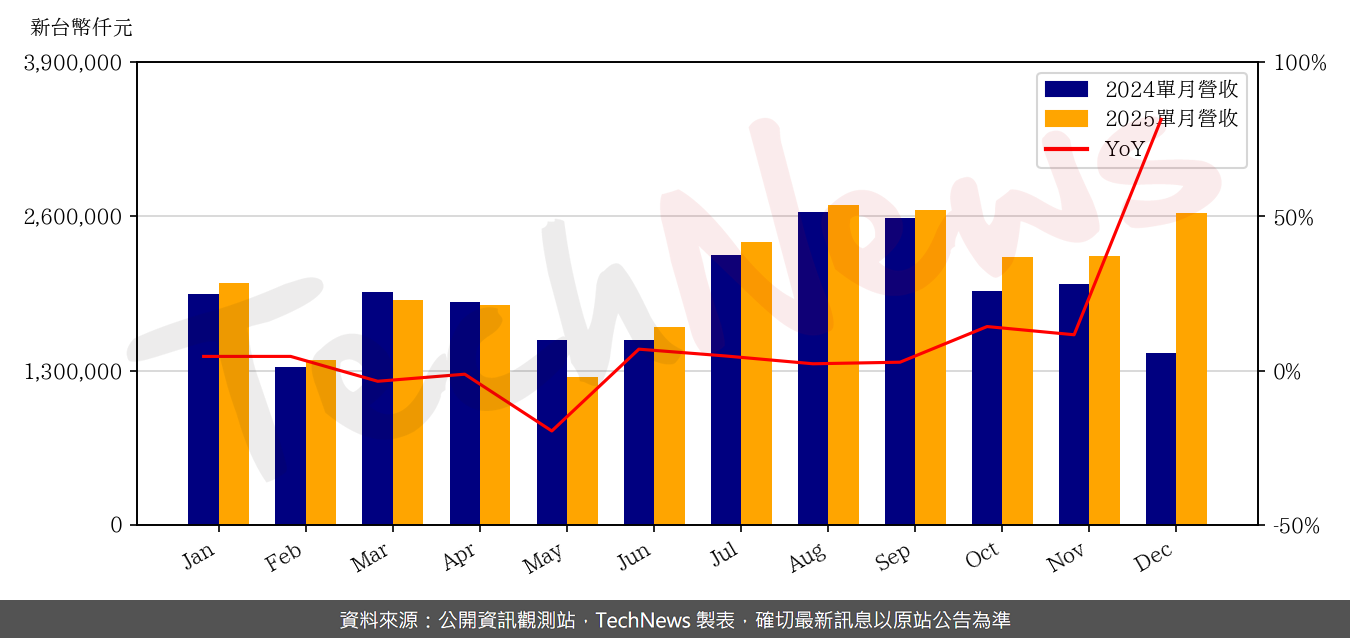 TechNews_GSEO_3406_202512_yoy.png