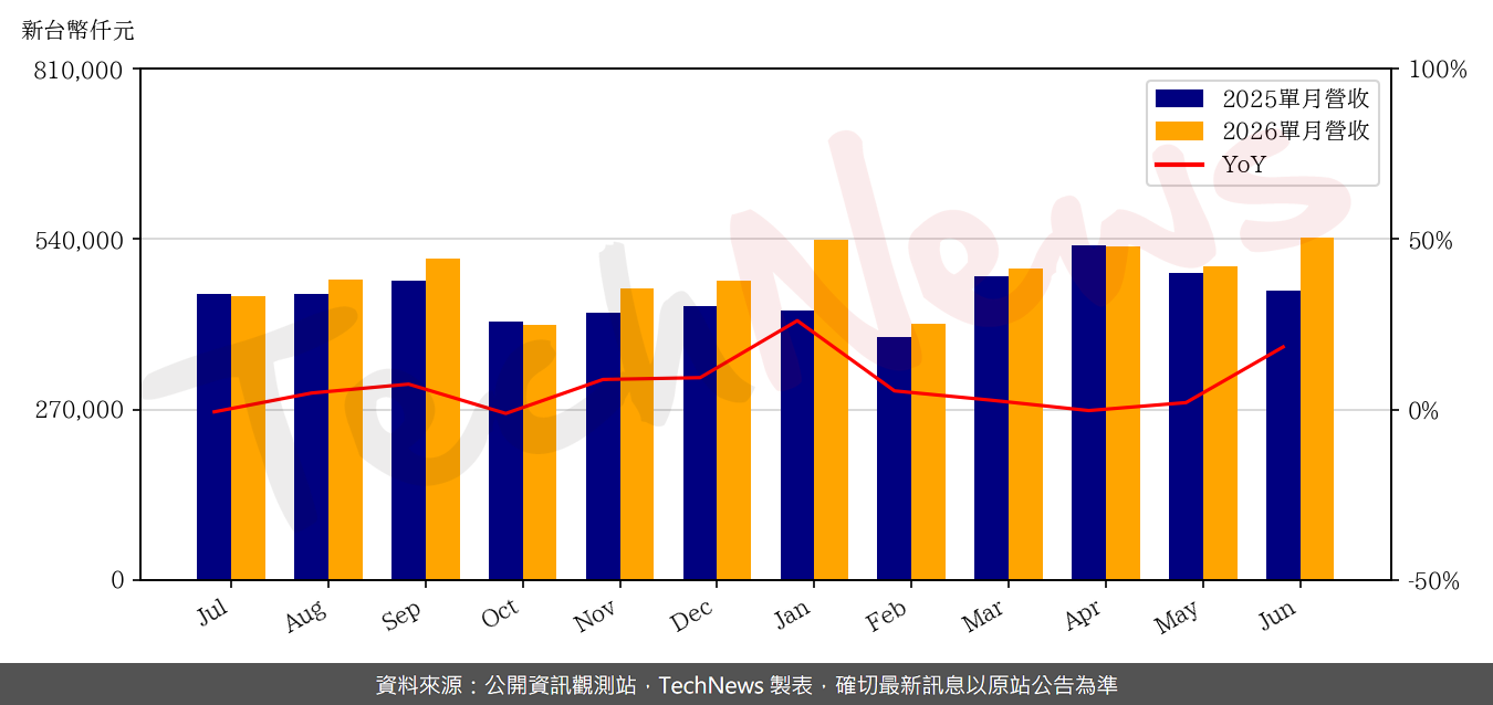 TechNews_TEAPO_2375_202606_yoy.png