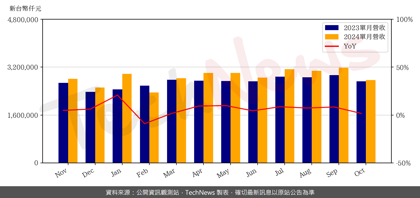 TechNews_WTC_2492_202410_yoy.png