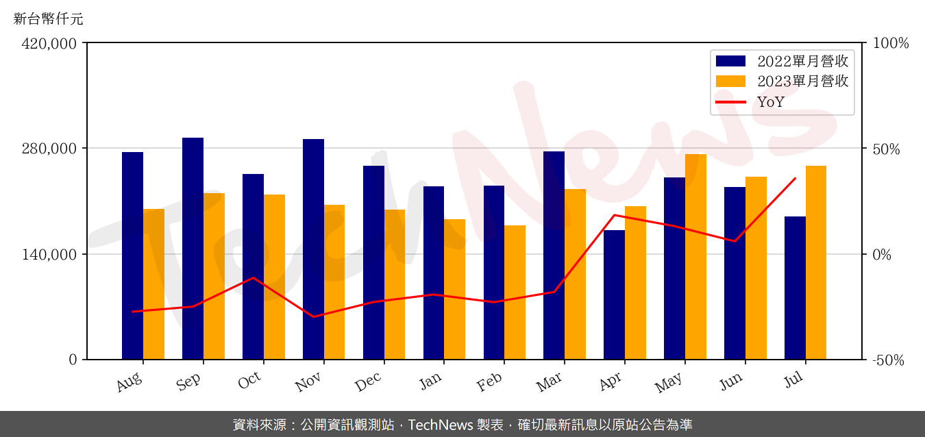 TechNews_ARGOSY_3217_202307_yoy.png