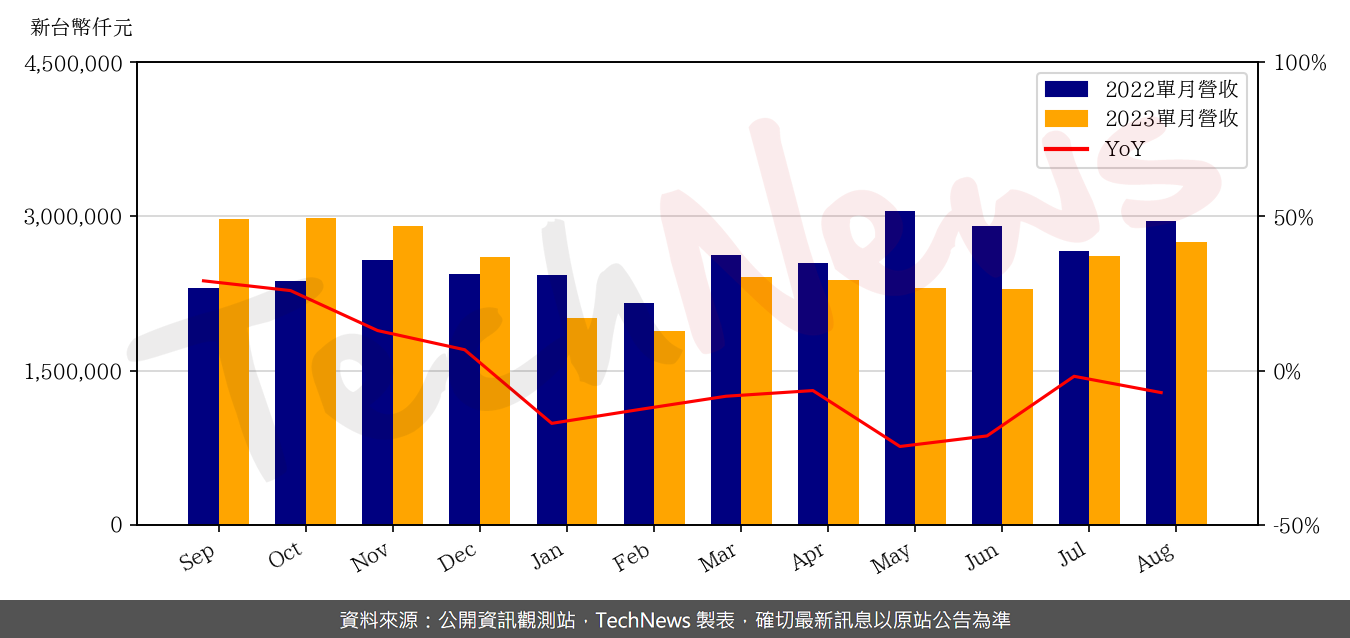 TechNews_GCE_2368_202308_yoy.png