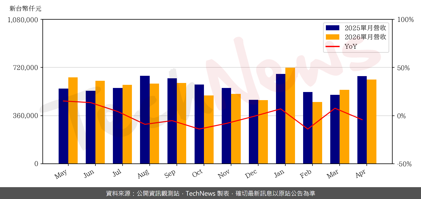 TechNews_ITE_3014_202604_yoy.png
