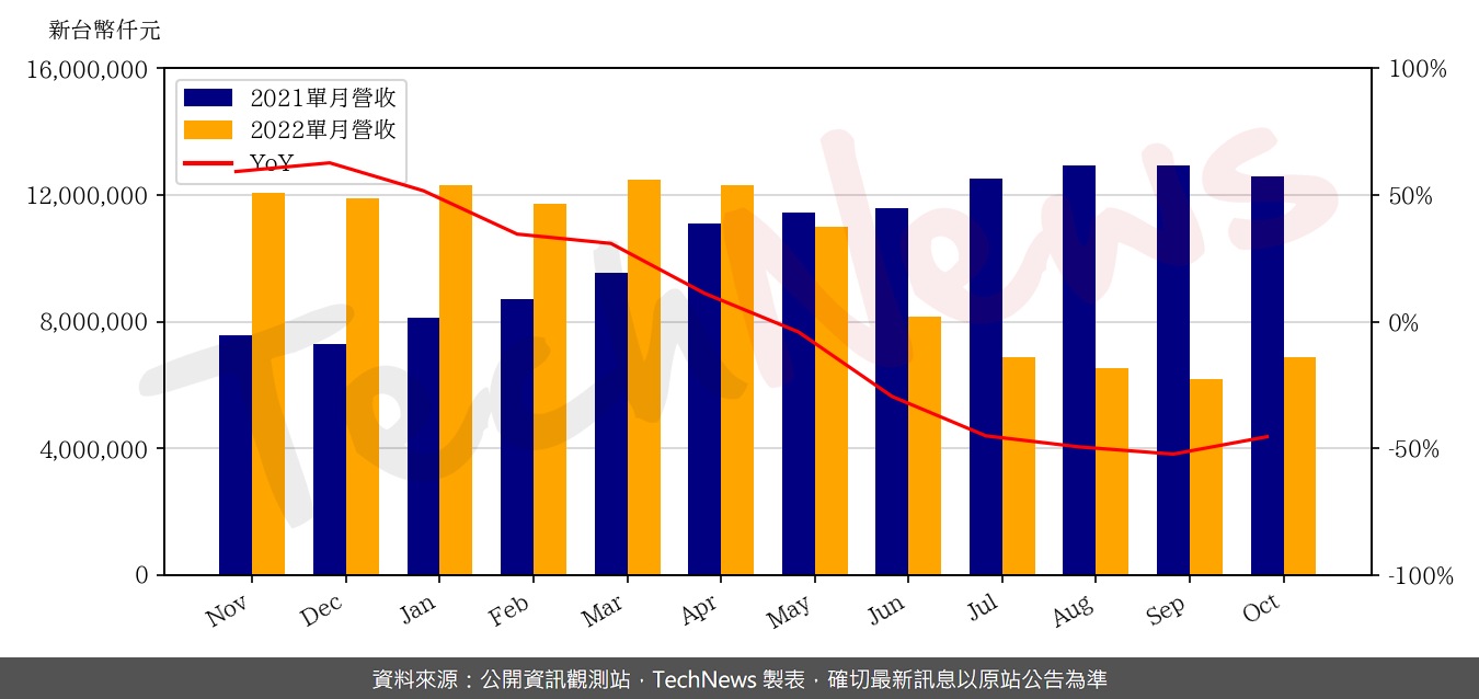 TechNews_NOVATEK_3034_202210_yoy.png