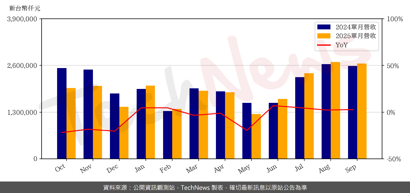 TechNews_GSEO_3406_202509_yoy.png