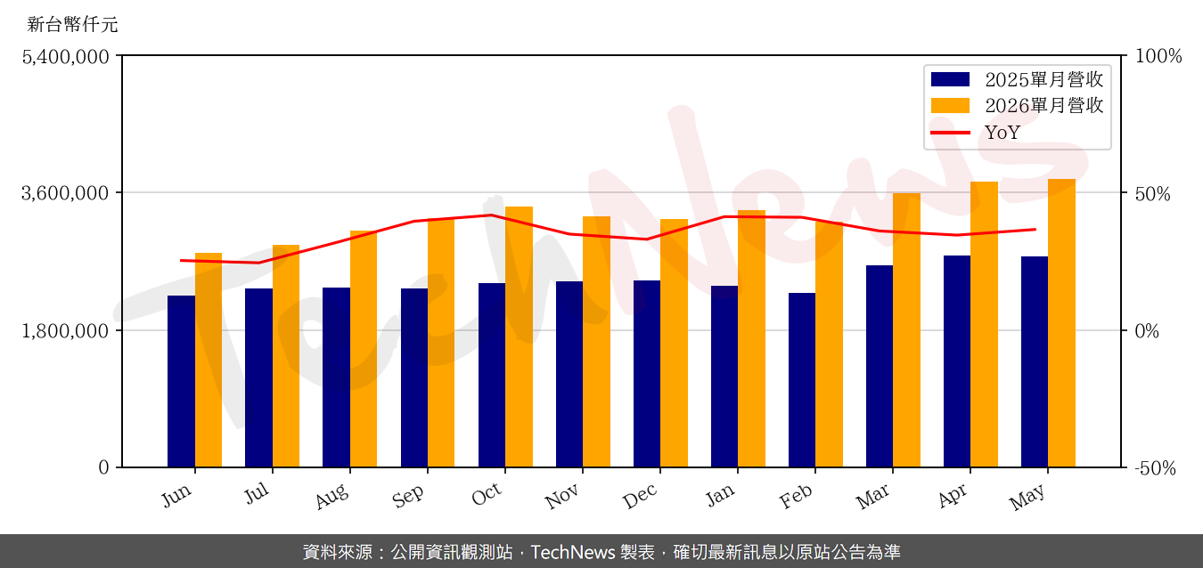 TechNews_KYEC_2449_202605_yoy.png