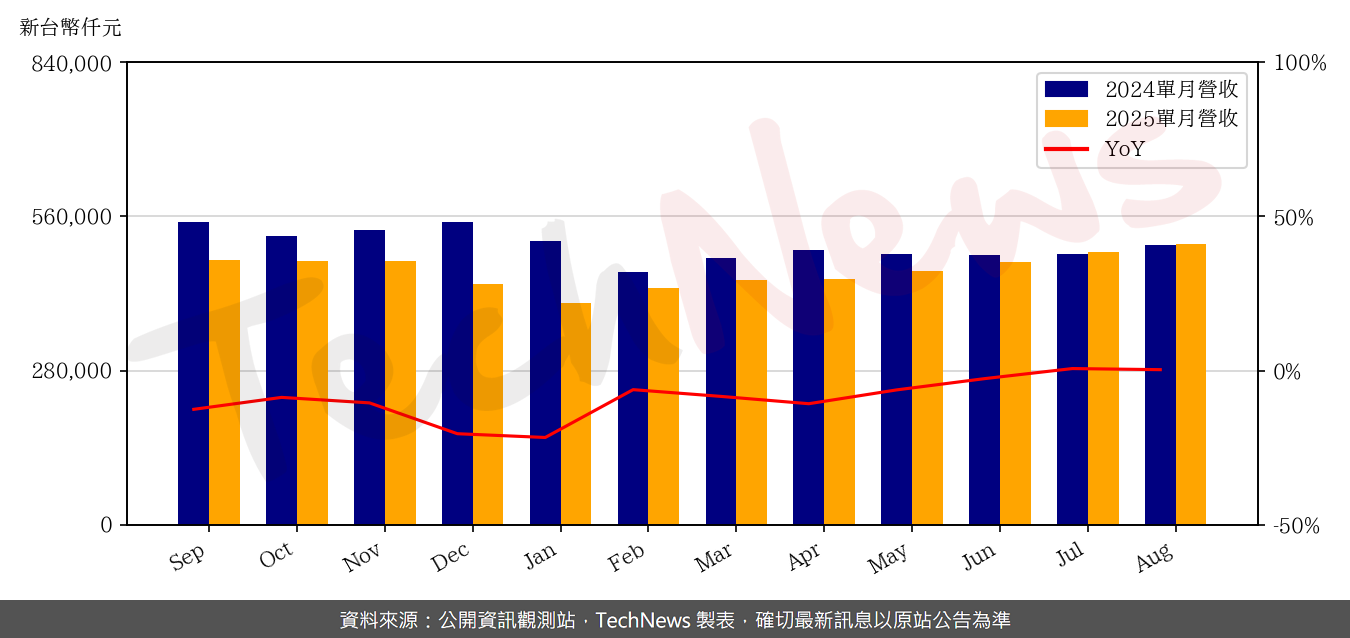 TechNews_EPISIL_3707_202508_yoy.png