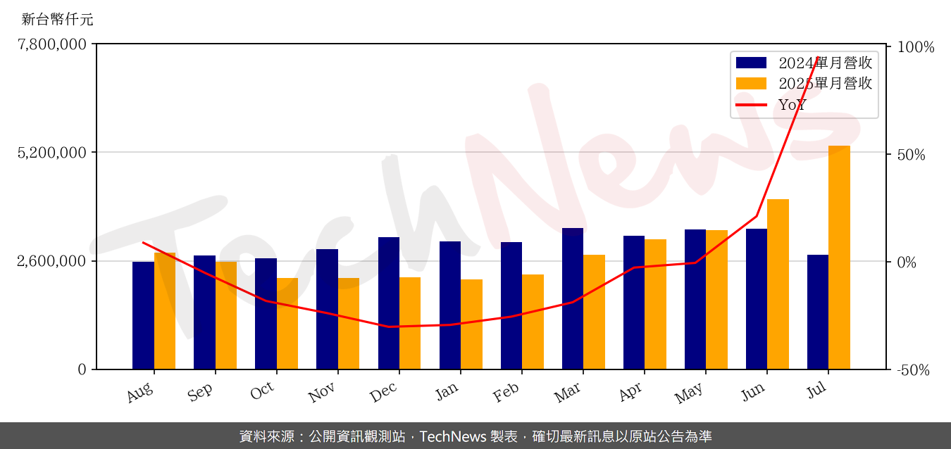 TechNews_NTC_2408_202507_yoy.png