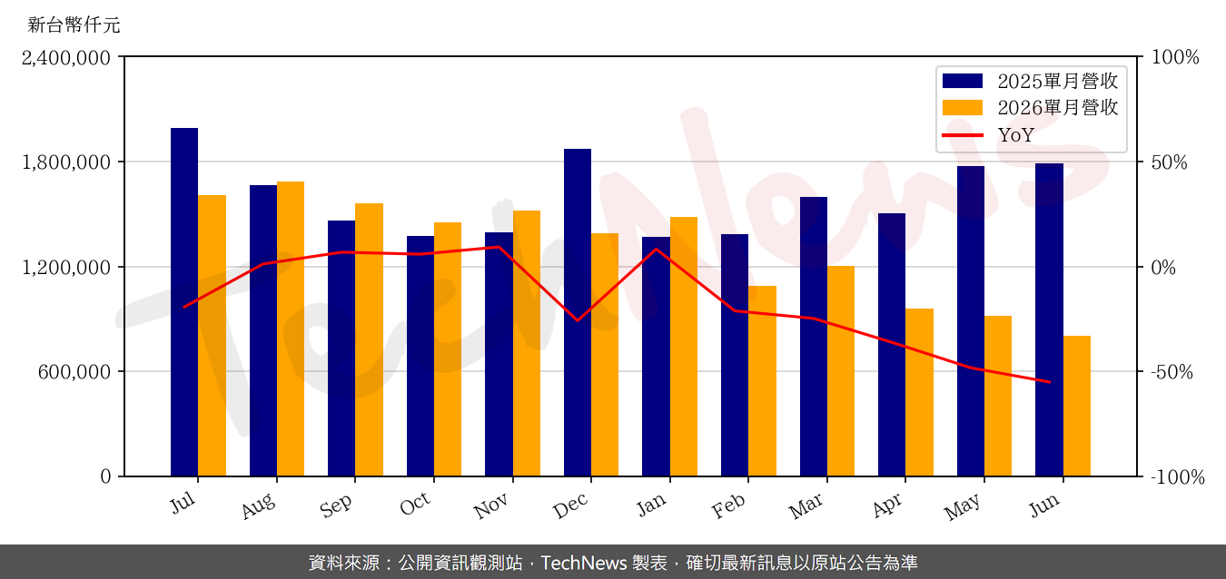 TechNews_CATCHER_2474_202606_yoy.png