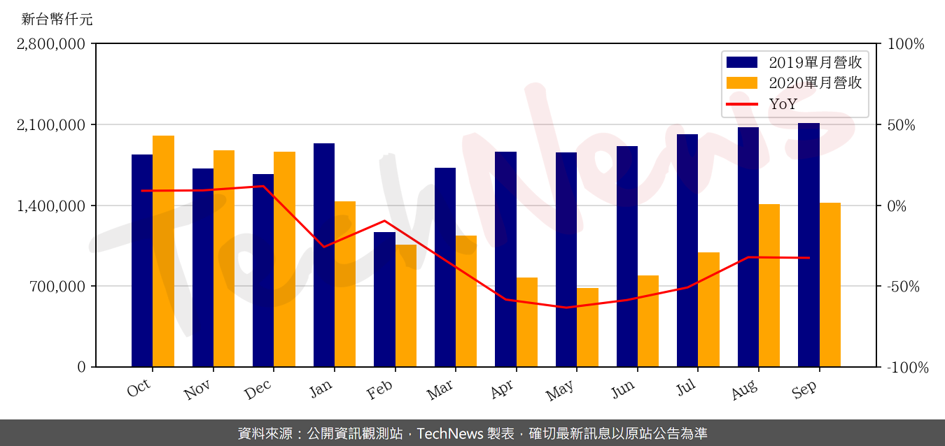 TechNews_UNITECH_2367_202009_yoy.png