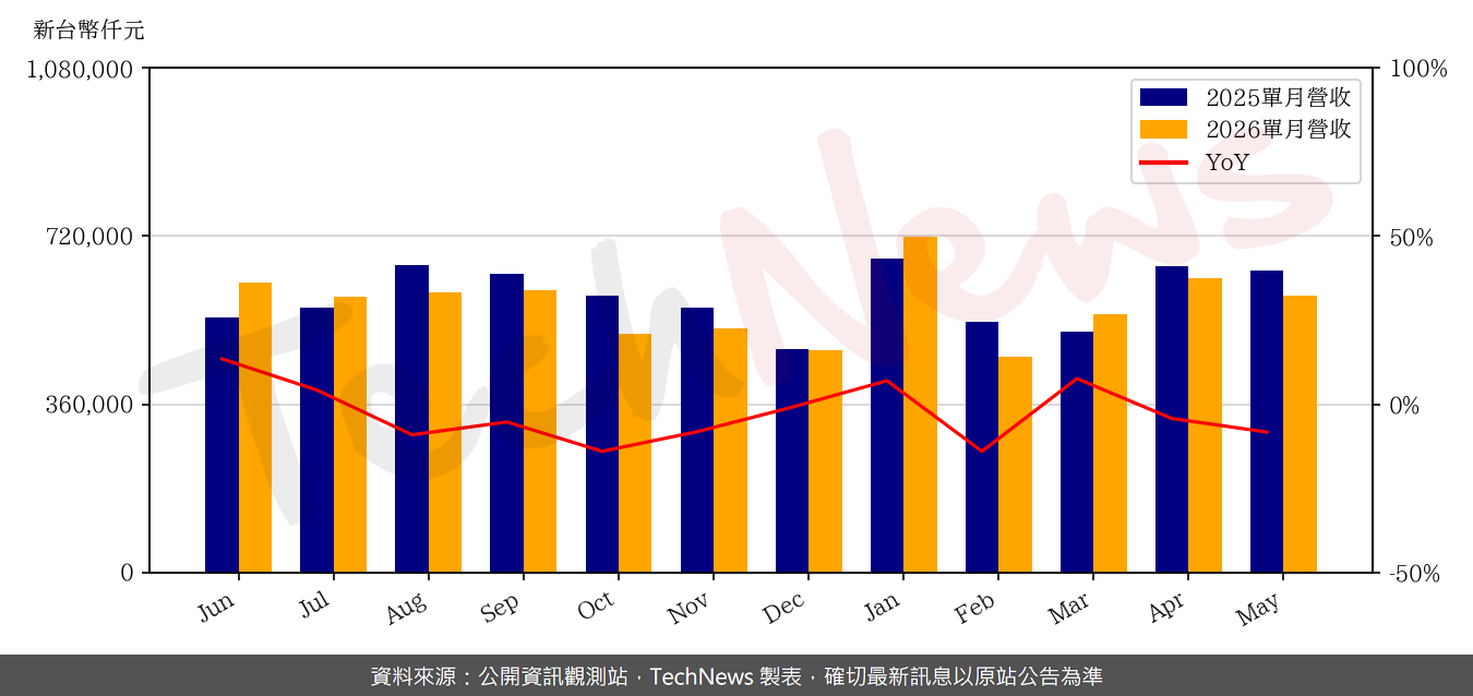 TechNews_ITE_3014_202605_yoy.png