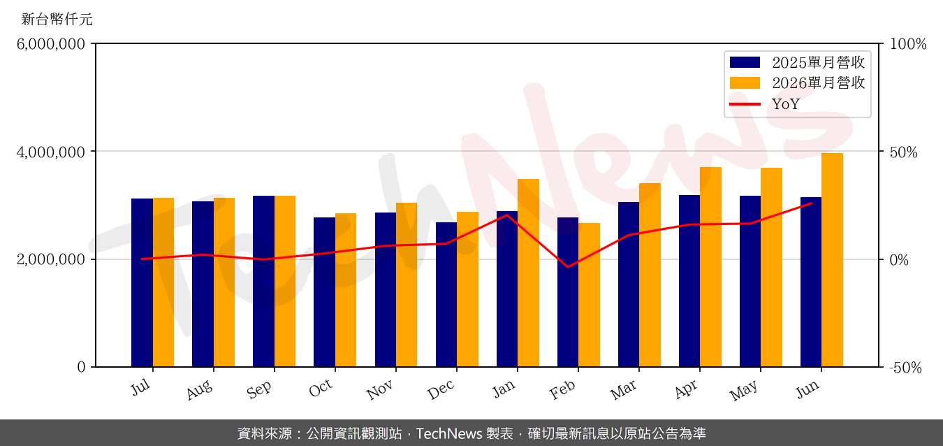 TechNews_WTC_2492_202606_yoy.png