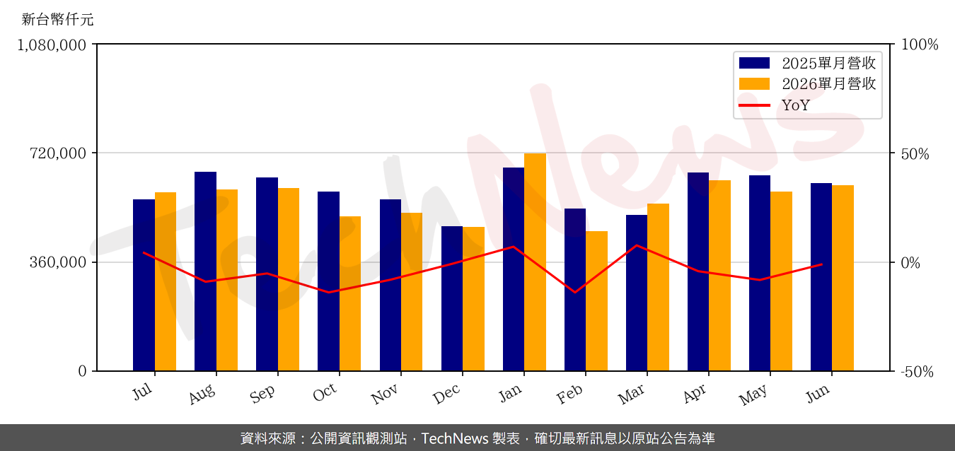 TechNews_ITE_3014_202606_yoy.png