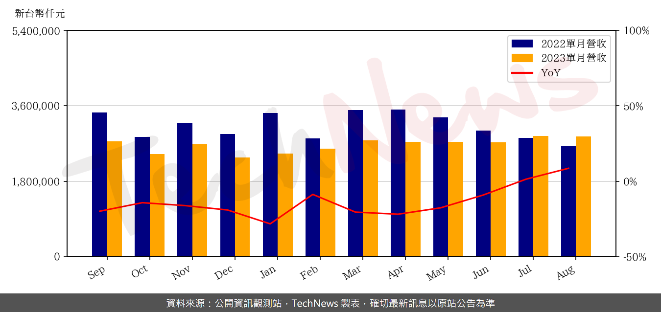 TechNews_WTC_2492_202308_yoy.png