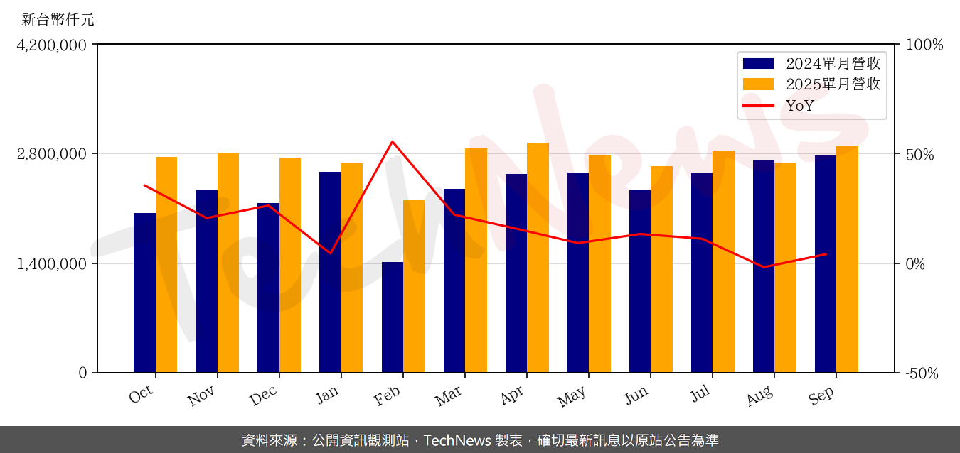TechNews_LOTES_3533_202509_yoy.png