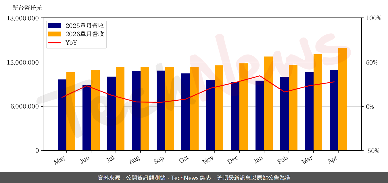 TechNews_UNIMICRON_3037_202604_yoy.png