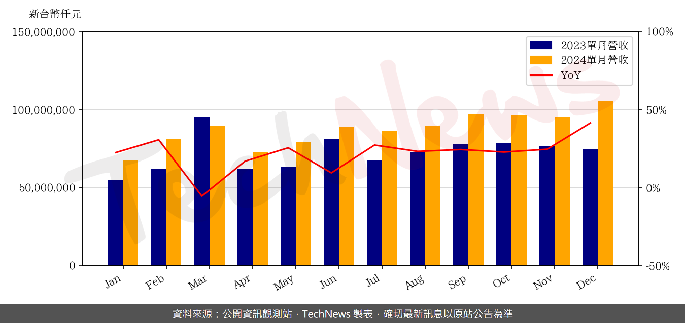 TechNews_WISTRON_3231_202412_yoy.png