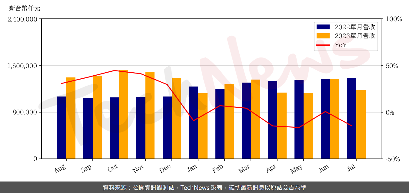 TechNews_FST_3532_202307_yoy.png