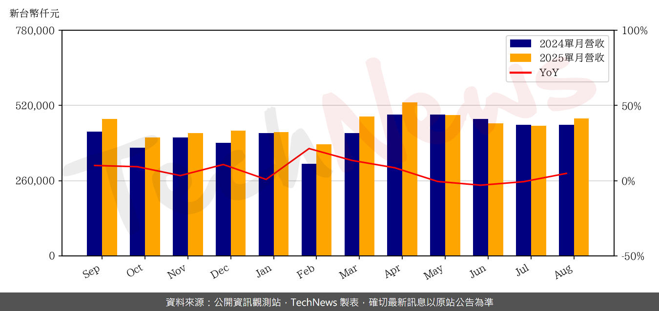 TechNews_TEAPO_2375_202508_yoy.png