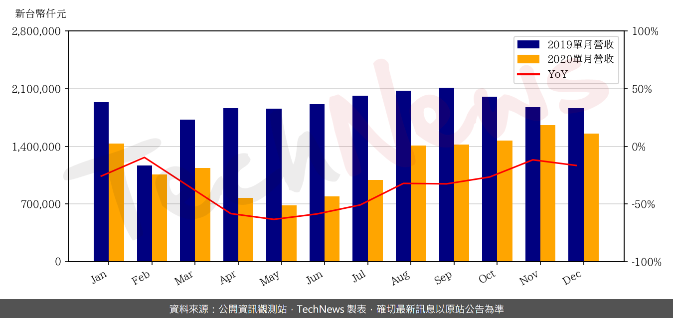 TechNews_UNITECH_2367_202012_yoy.png