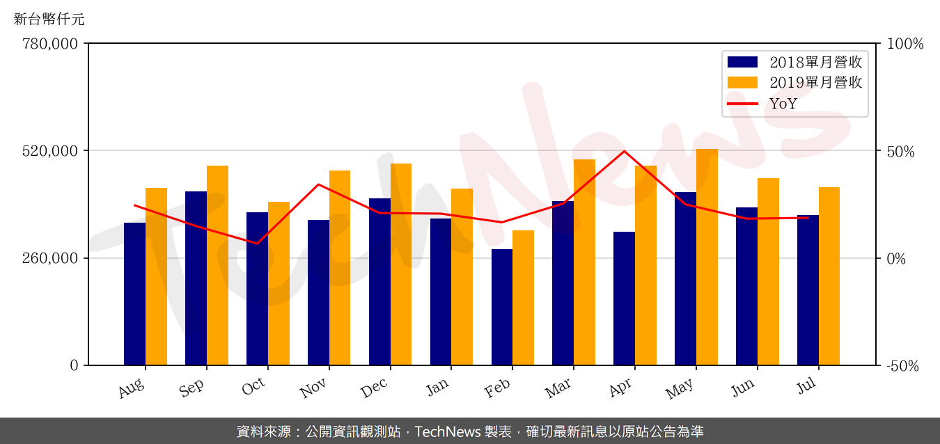 TechNews_VIA_2388_201907_yoy.png