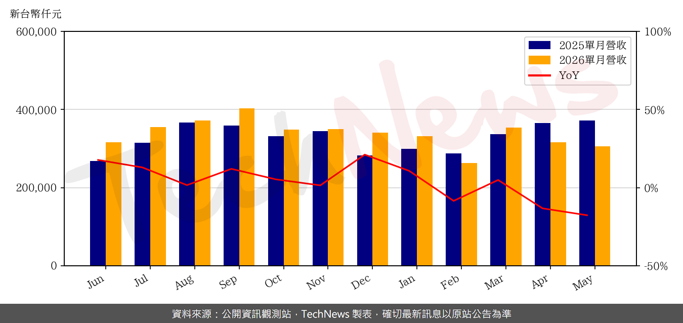 TechNews_ARGOSY_3217_202605_yoy.png