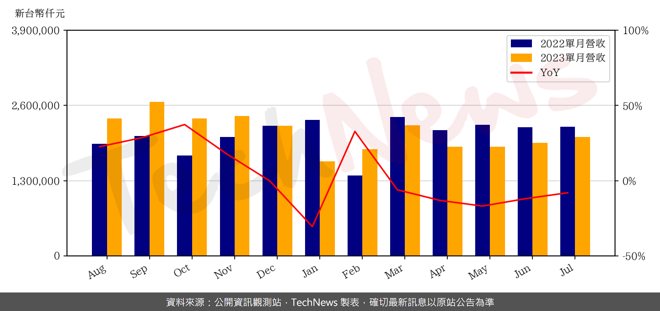 TechNews_LOTES_3533_202307_yoy.png