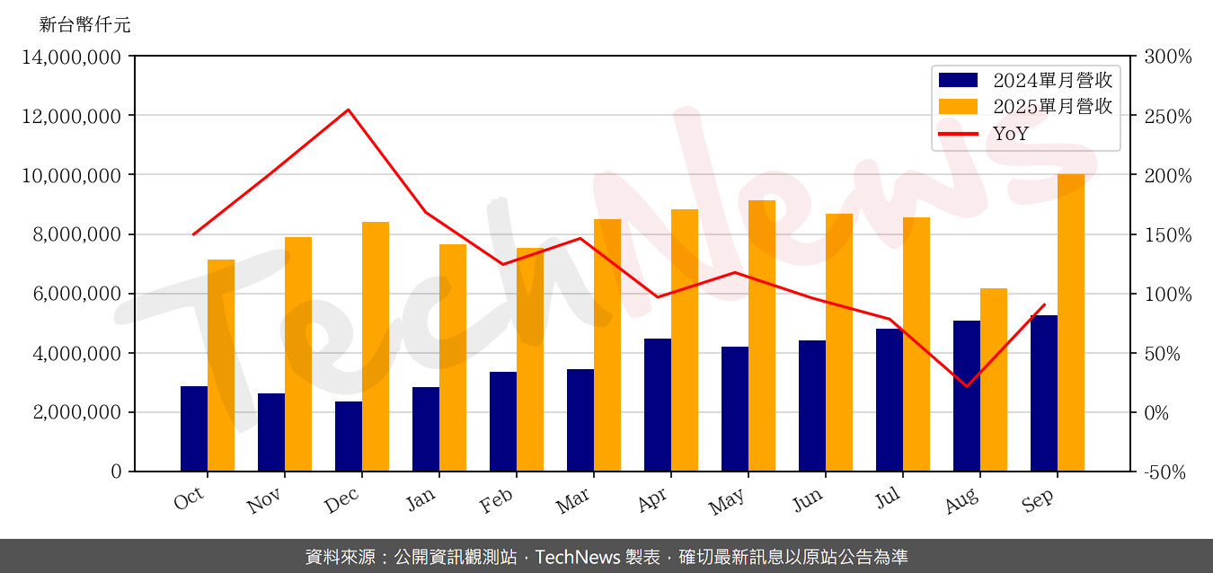 TechNews_MHC_3706_202509_yoy.png