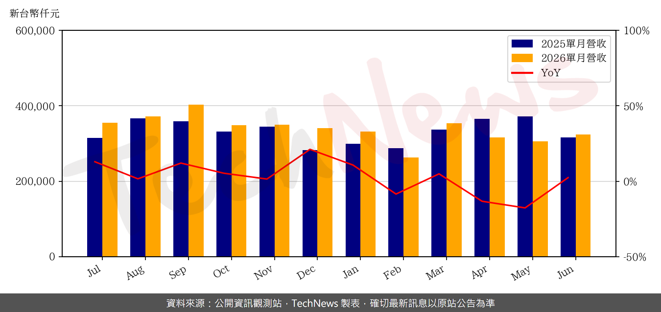TechNews_ARGOSY_3217_202606_yoy.png