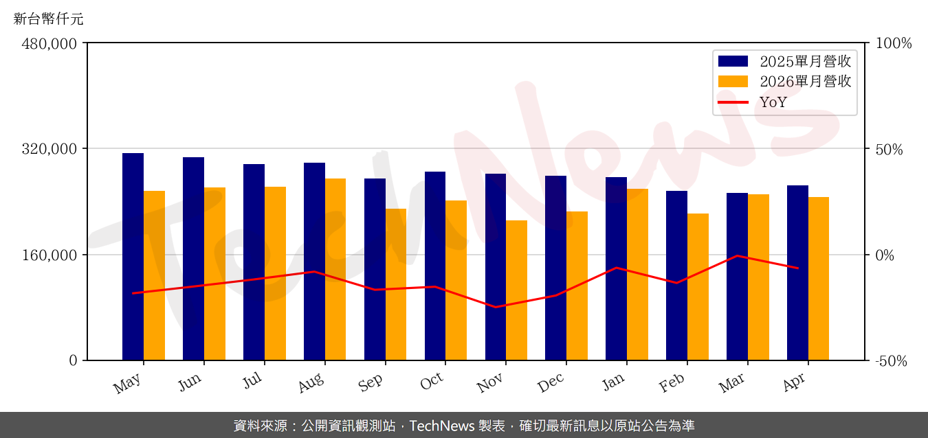 TechNews_EDT_3038_202604_yoy.png