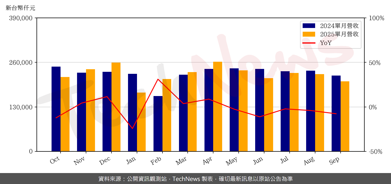 TechNews_SONIX_5471_202509_yoy.png