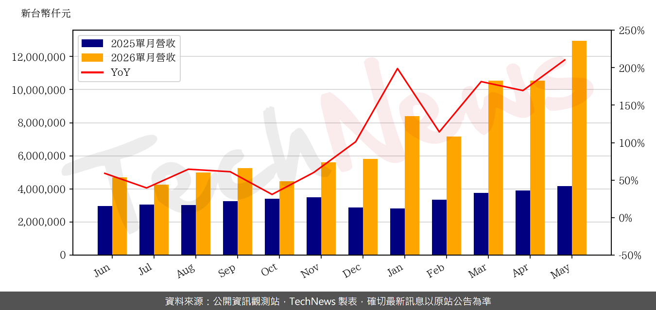 TechNews_ADATA_3260_202605_yoy.png