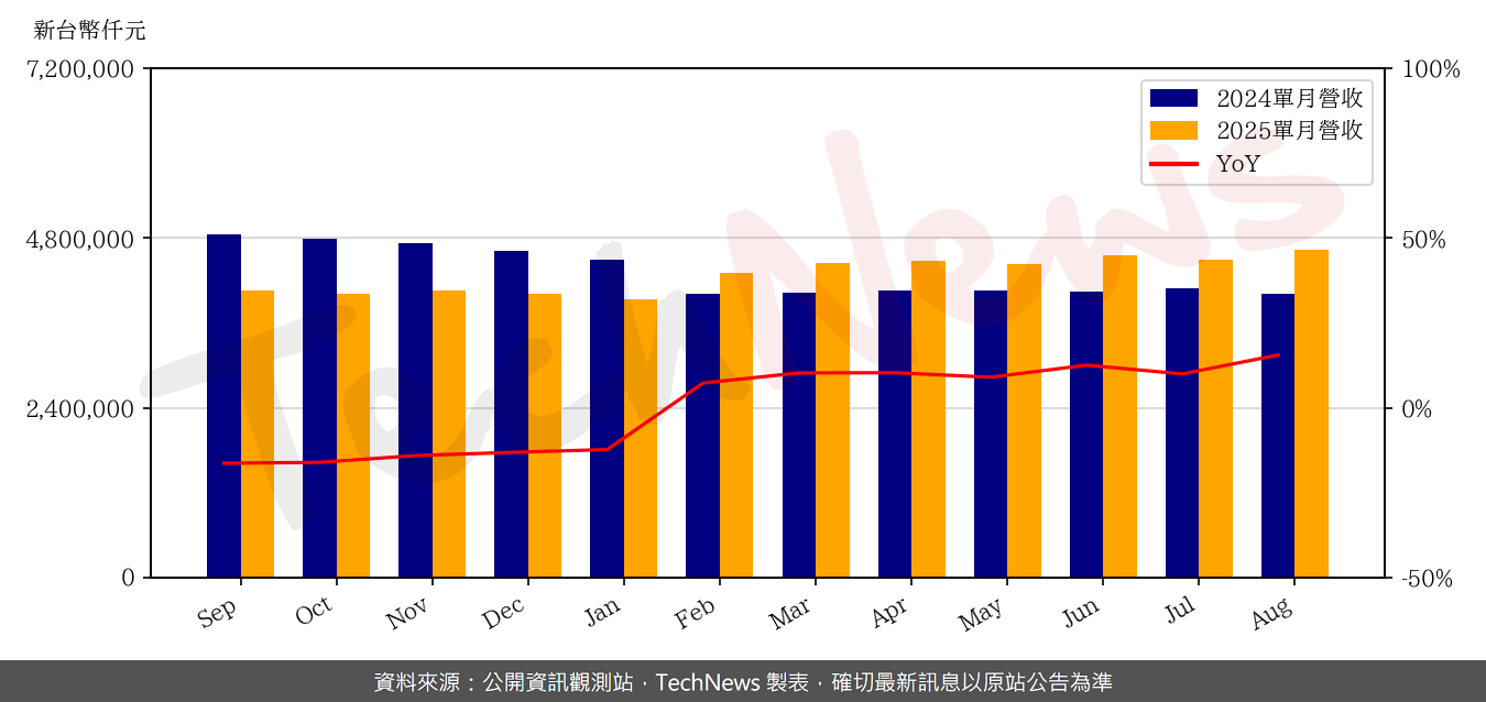 TechNews_ARCADYAN_3596_202508_yoy.png