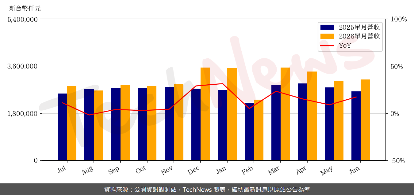 TechNews_LOTES_3533_202606_yoy.png