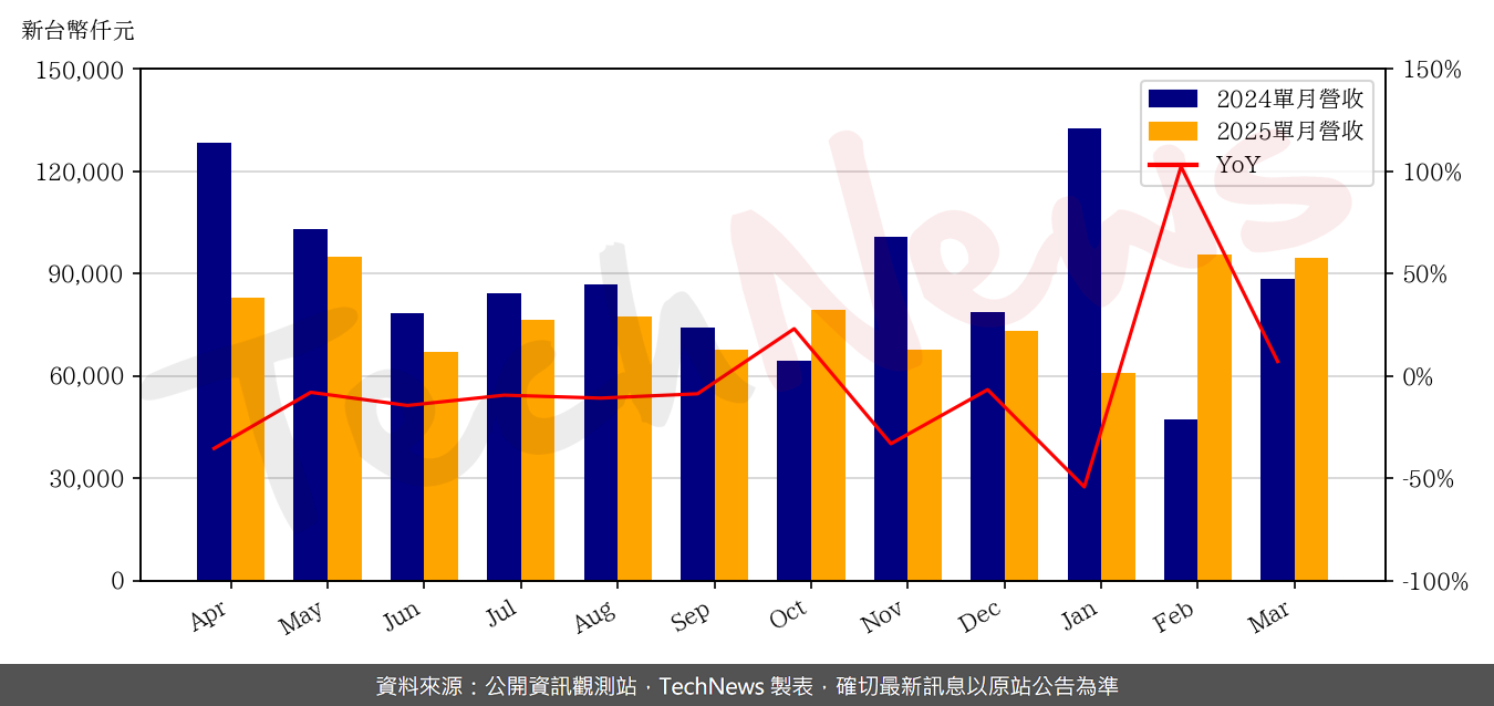 TechNews_EETI_3556_202503_yoy.png