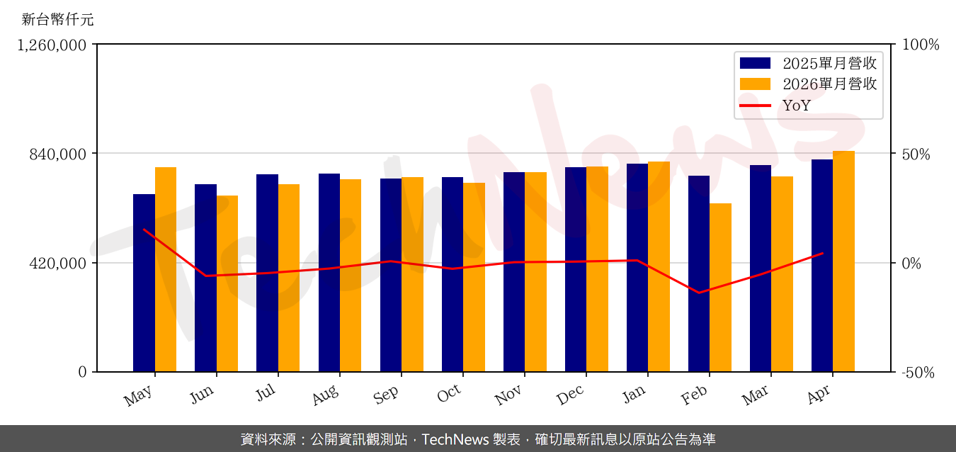TechNews_PXI_3227_202604_yoy.png
