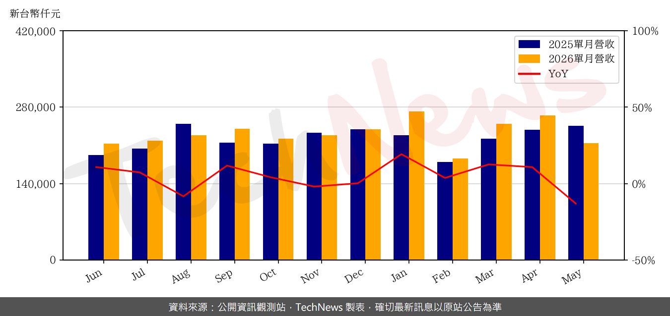 TechNews_NIKO_SEM_3317_202605_yoy.png