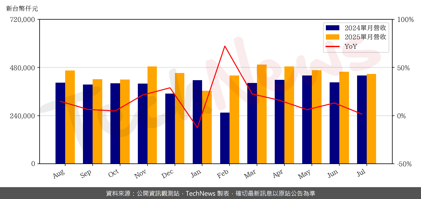 TechNews_TA_I_2478_202507_yoy.png
