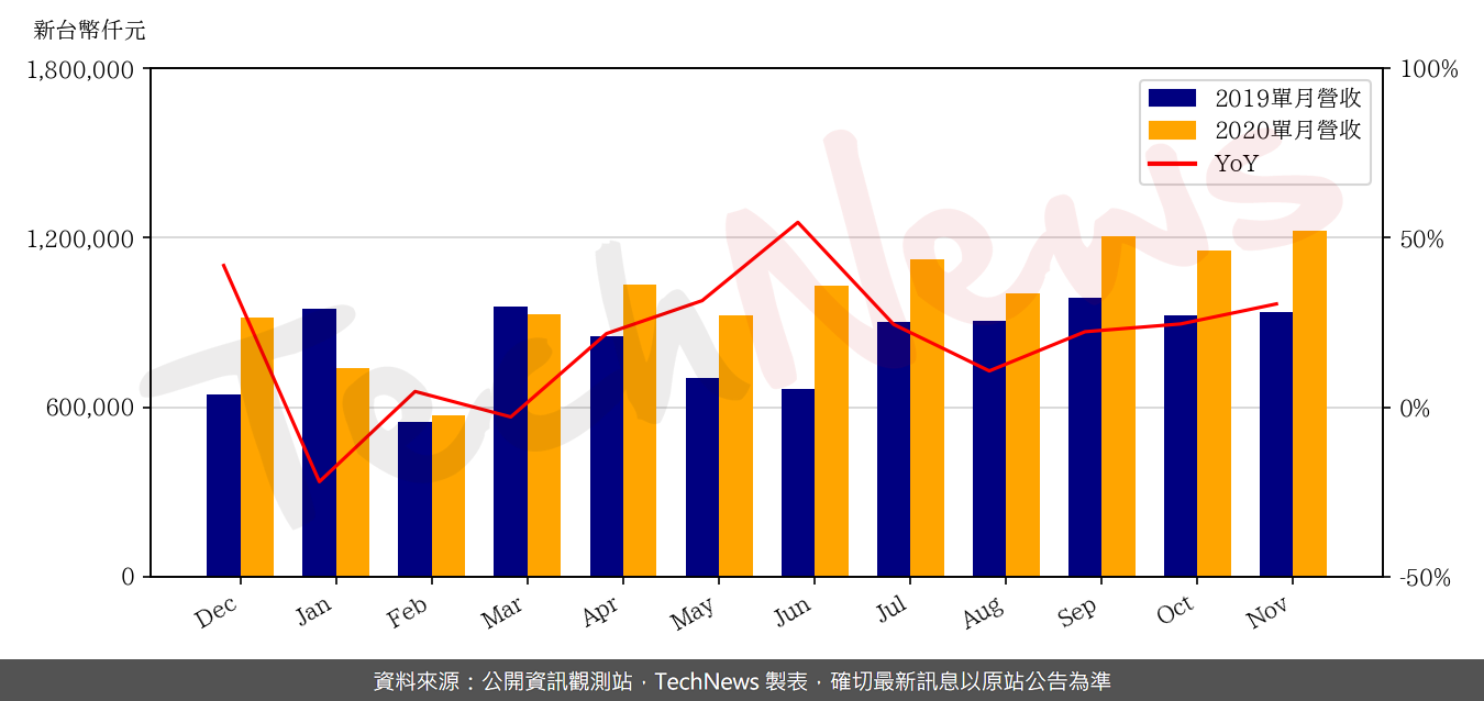 TechNews_AURAS_3324_202011_yoy.png