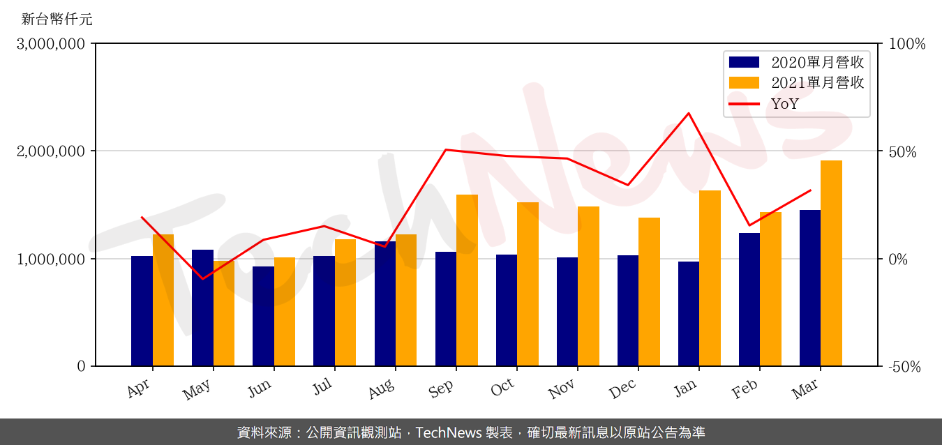TechNews_ESMT_3006_202103_yoy.png