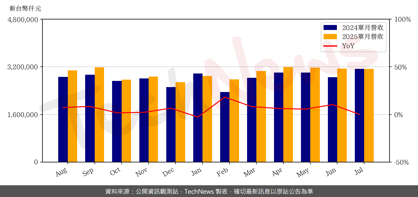 TechNews_WTC_2492_202507_yoy.png