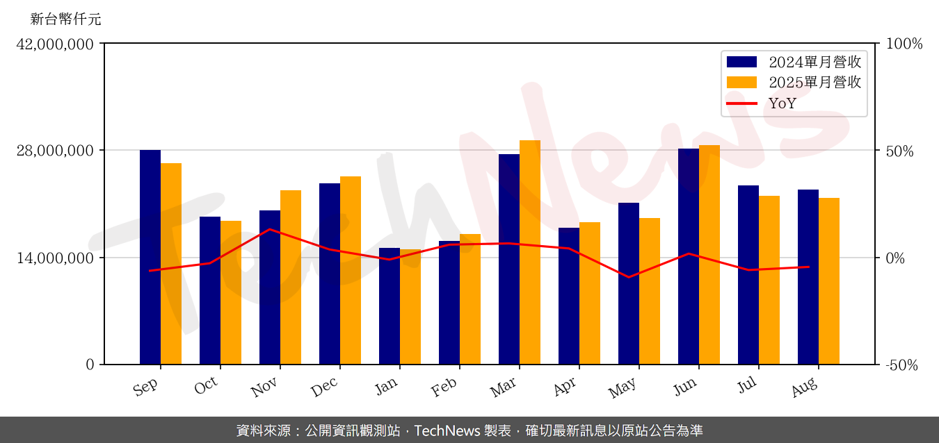 TechNews_ACER_2353_202508_yoy.png